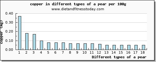 a pear copper per 100g